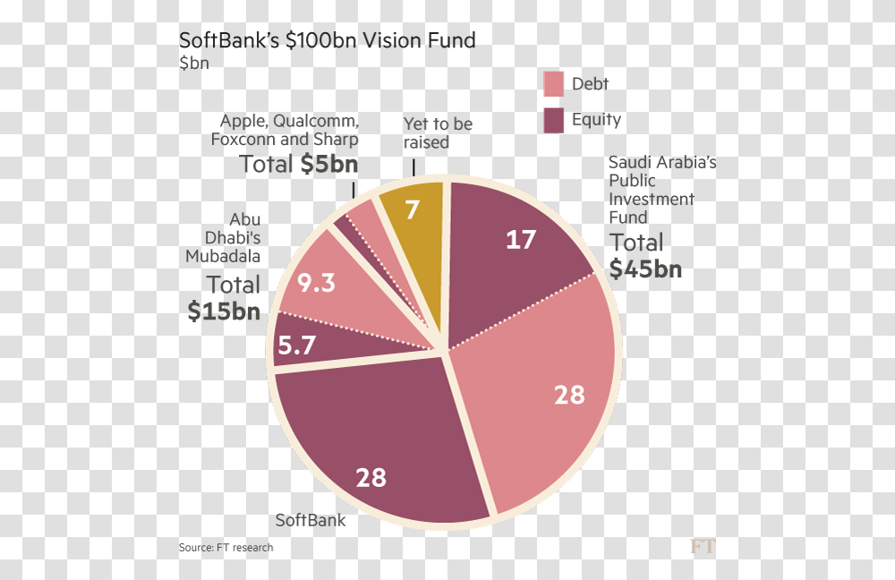 Softbank Vision Fund Investors, Number, Diagram Transparent Png