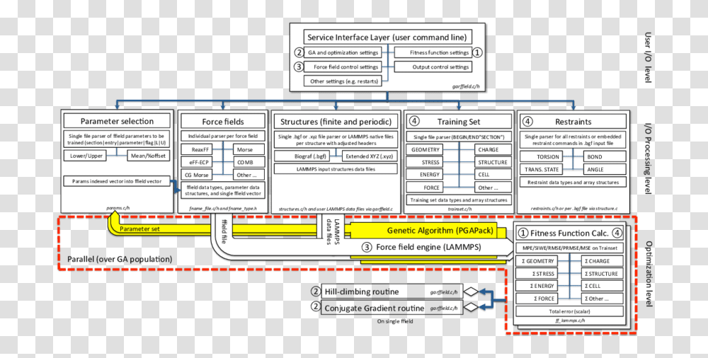 Software Architecture Circled Numbers Indicate Screenshot, Label, Text, Vegetation, Plot Transparent Png