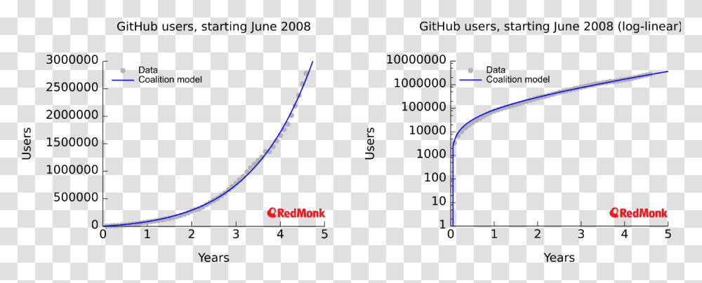 Software Developer Growth Chart Download Software Developer Growth Chart, Plot, Bow, Diagram Transparent Png