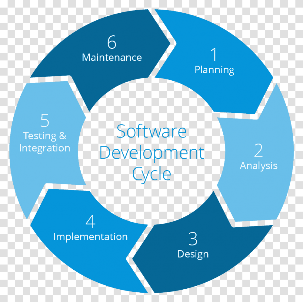 Software Development Cycle Chart Software Development Life Cycle, Diagram, Word, Number Transparent Png