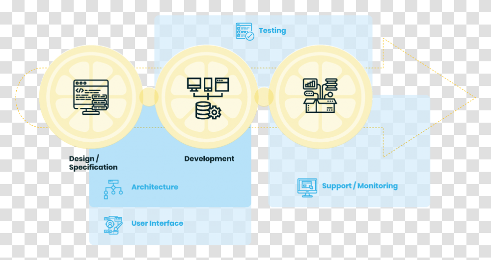 Software Development Cycle2 Circle, Label, Jaw, Page Transparent Png