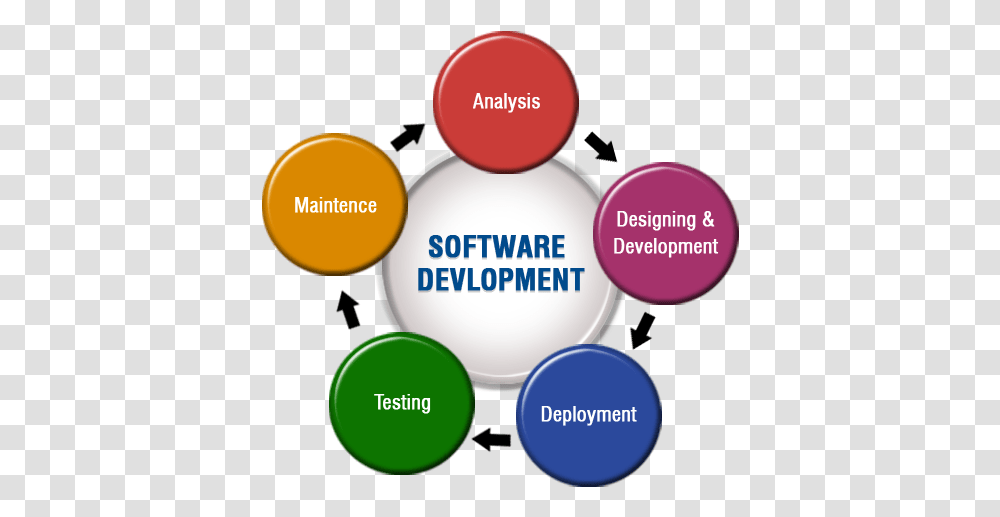 Software Development Images Software Development, Poster, Advertisement, Sphere Transparent Png