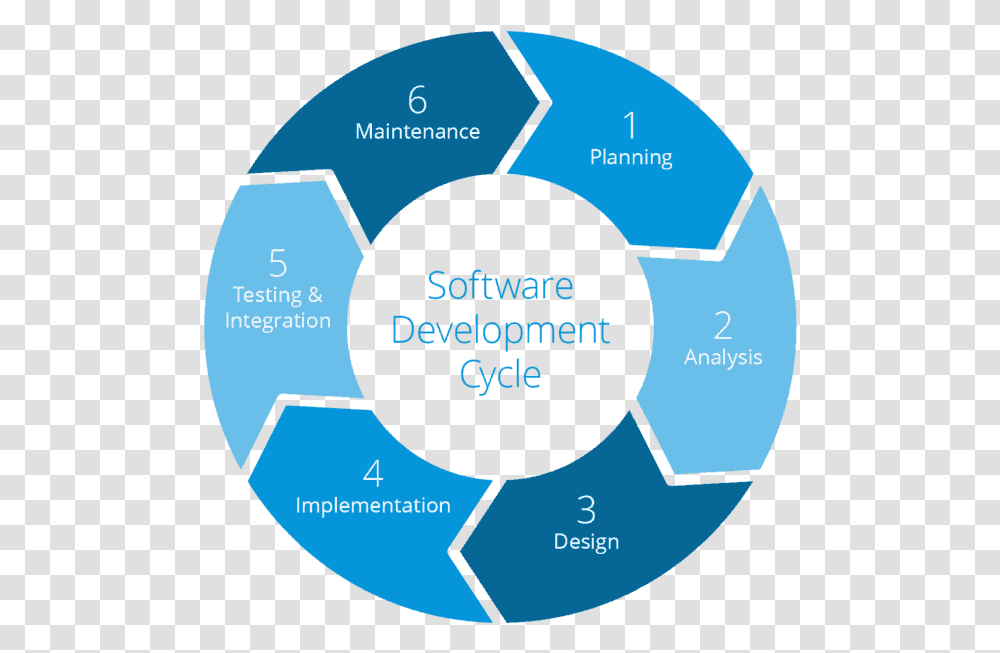 Software Development Life Cycle, Diagram, Number Transparent Png
