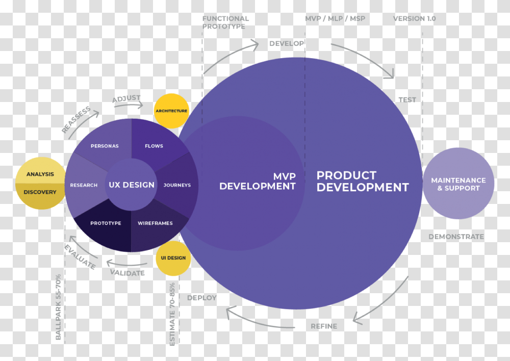 Software Development Process Product Development Cycle Discovery, Nature, Outdoors, Astronomy, Outer Space Transparent Png