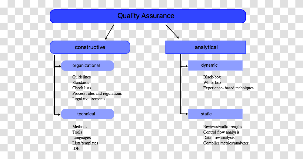 Software Quality Assurance Process, Pac Man, Number Transparent Png