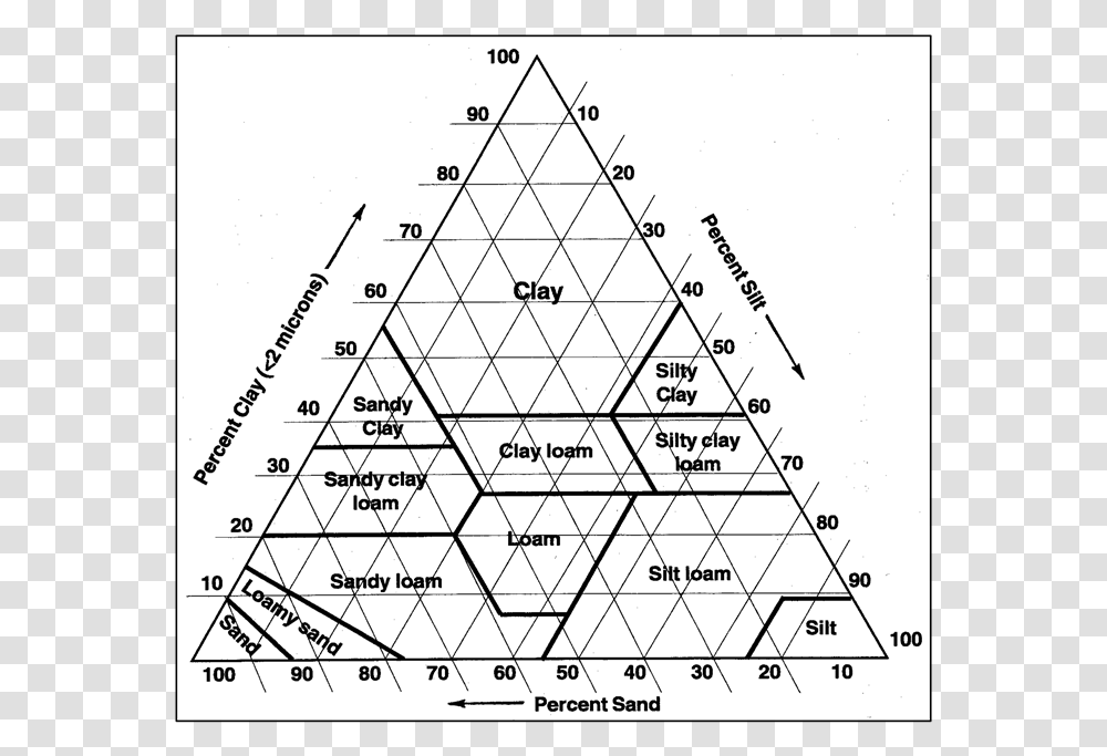 Soil Textural Classes, Triangle, Plot, Word, Diagram Transparent Png