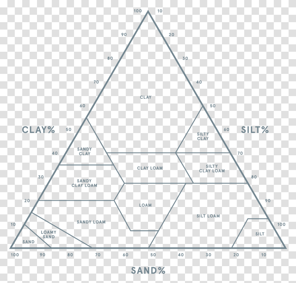 Soil Texture Triangle Transparent Png