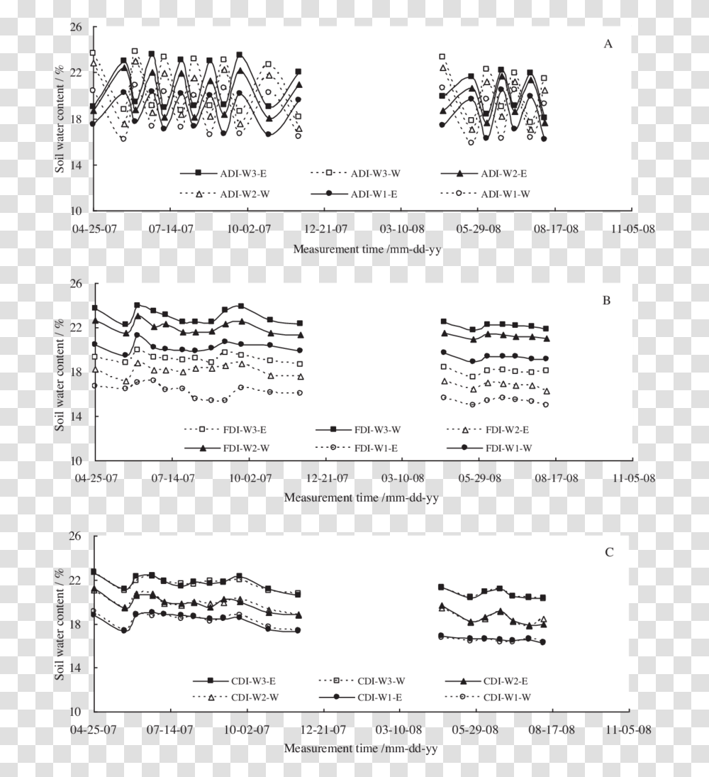 Soil Water Content In Root Screenshot, Text, Page, Plan, Plot Transparent Png