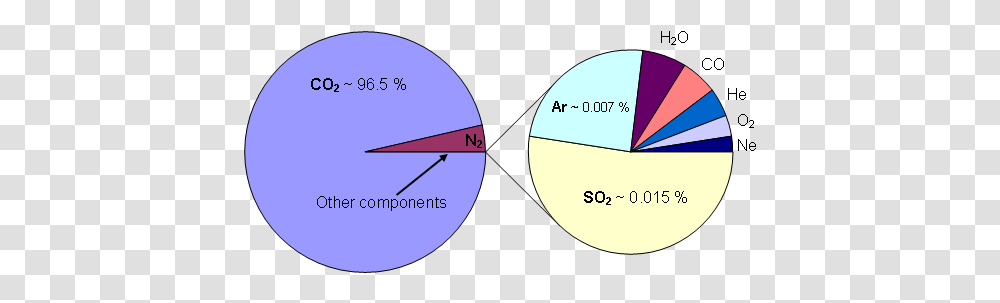 Soir Venus Atmosphere Composition, Diagram, Plot, Tape, Text Transparent Png