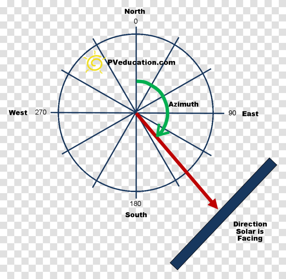 Solar Azimuth Roof Azimuth, Bow, Darts Transparent Png