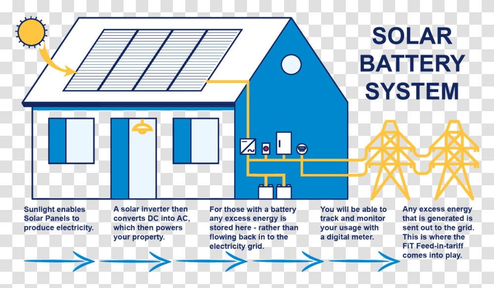 Solar Battery System Diagram Cartoon, Building, Scoreboard, Poster, Advertisement Transparent Png