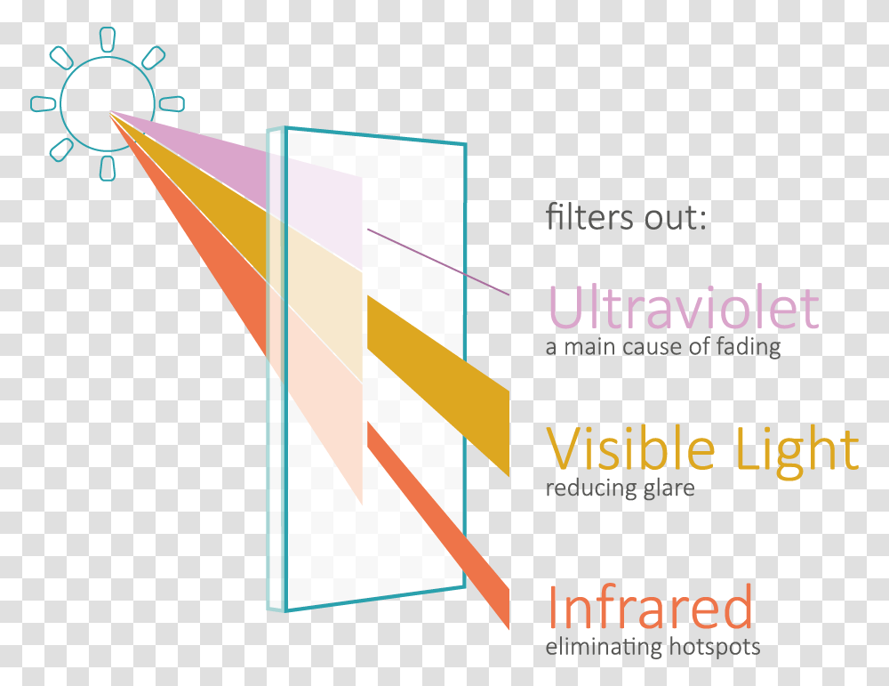 Solar Film Filters Out Ultraviolet Uv Rays Visible Graphic Design, Poster, Advertisement, Paper, Flyer Transparent Png