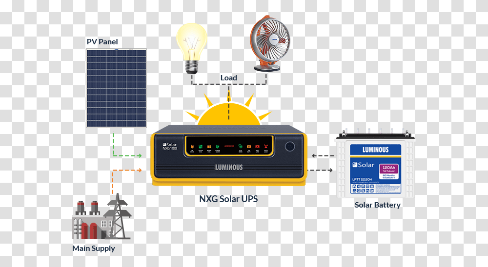 Solar Systems With Battery Luminous Solar Home System, Light, Solar Panels, Electrical Device, Scoreboard Transparent Png