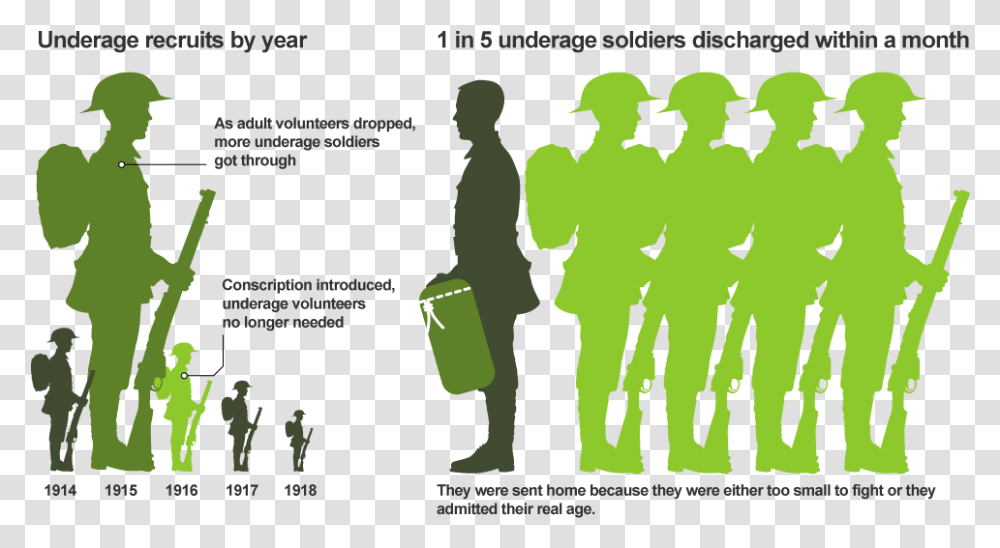 Soldiers Average Age, Green, Poster, Advertisement Transparent Png