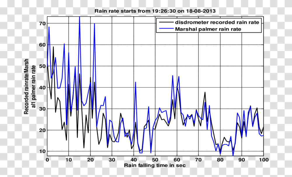 Solid Line In Black Represents The Measured Rain Rate Diagram, Plot, Text, Electronics, Vegetation Transparent Png