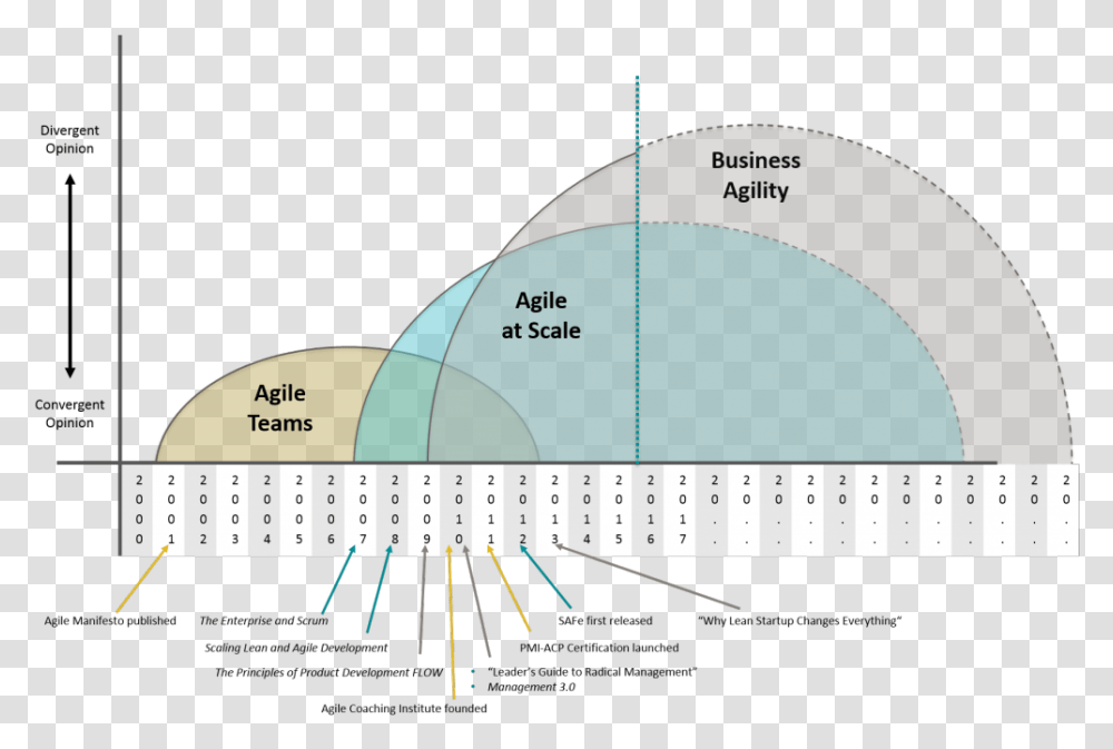 Solutionsiq Third Wave Of Agile, Nature, Outdoors, Plot, Diagram Transparent Png