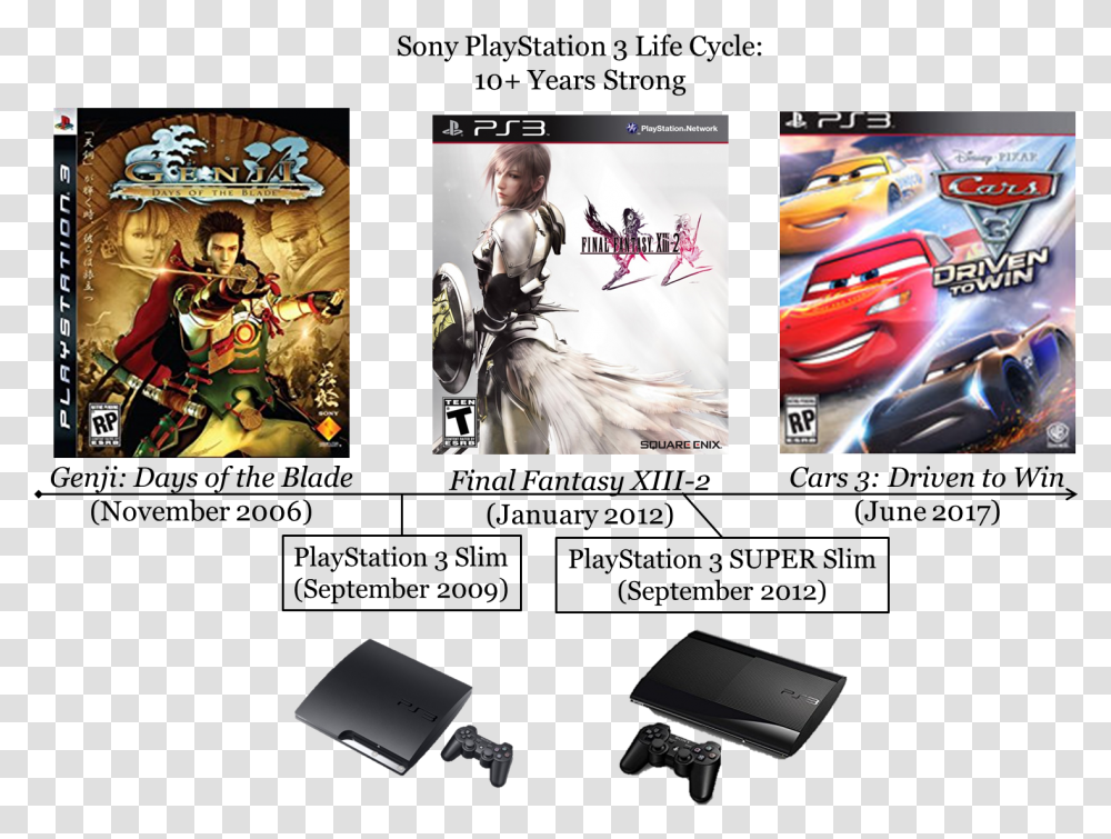 Sony Playstation 3 Ps3 Slim Life Cycle Lifecycle Ten Final Fantasy Xiii, Person, Car, Transportation, People Transparent Png
