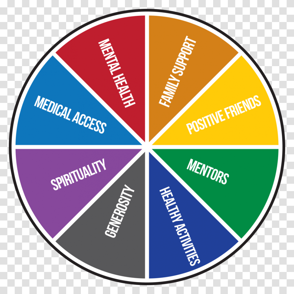 Sos Wheel Sources Of Strength Wheel, Label, Word, Diagram Transparent Png
