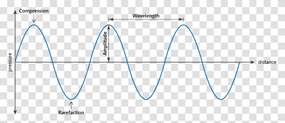 Sound Wave Graph Compression Rarefaction Sound Waves, Bow, Triangle, Plot, Light Transparent Png