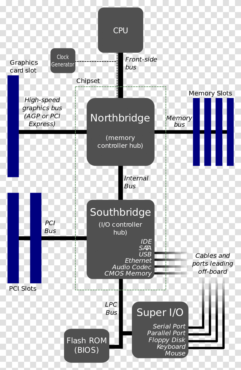 South Bridge North Bridge, Furniture, Plot, Electronics Transparent Png