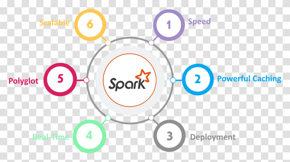 Spark Features Spark Architecture Edureka Apache Spark, Diagram, Plot, Network Transparent Png