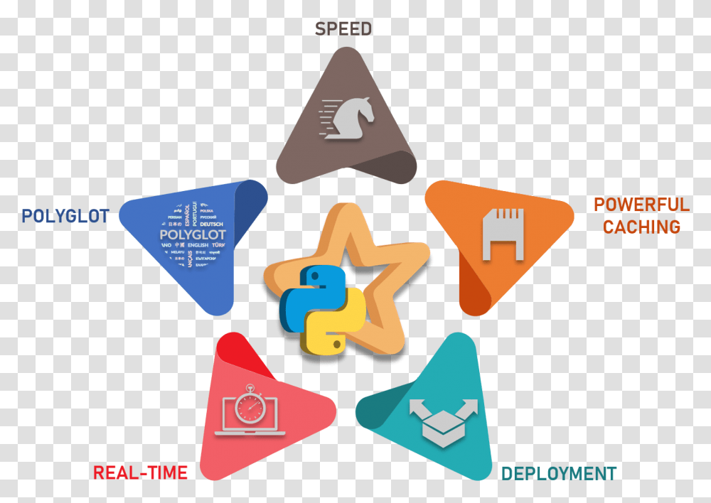 Spark Ideas Spark And Python, Triangle, Plectrum, Symbol, Recycling Symbol Transparent Png