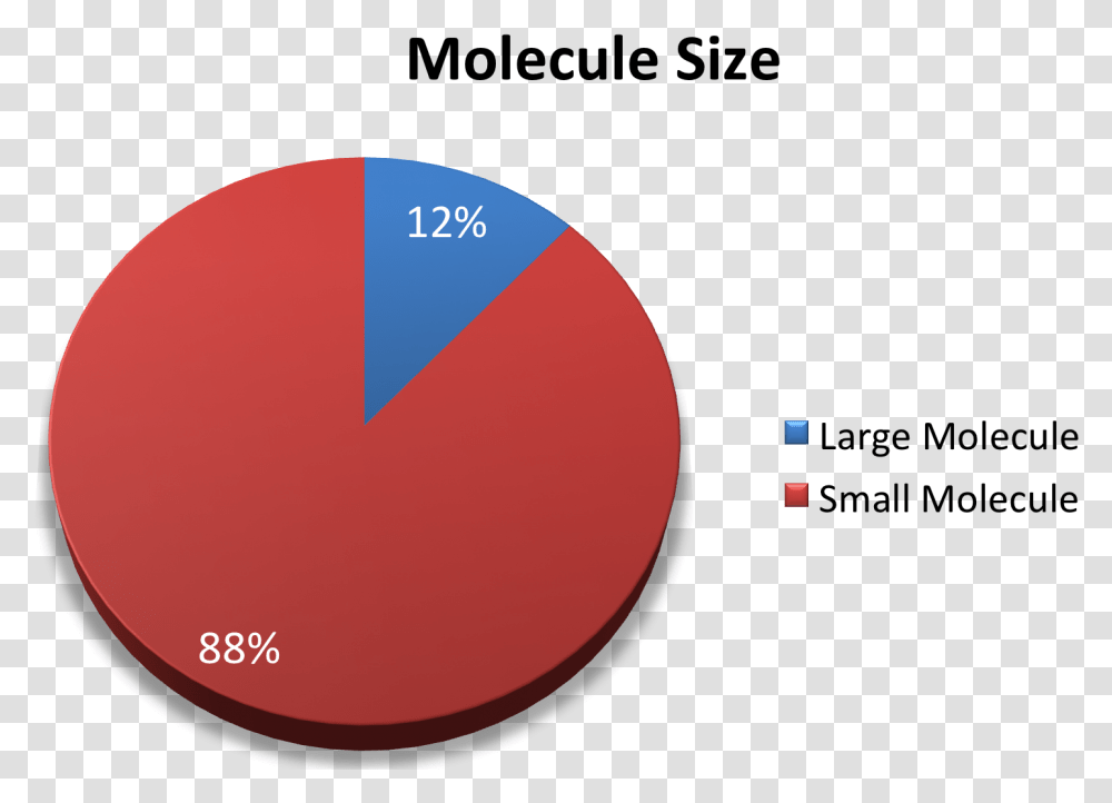 Spaulding Clinical Molecule Size Circle, Plot, Diagram, Moon, Outer Space Transparent Png