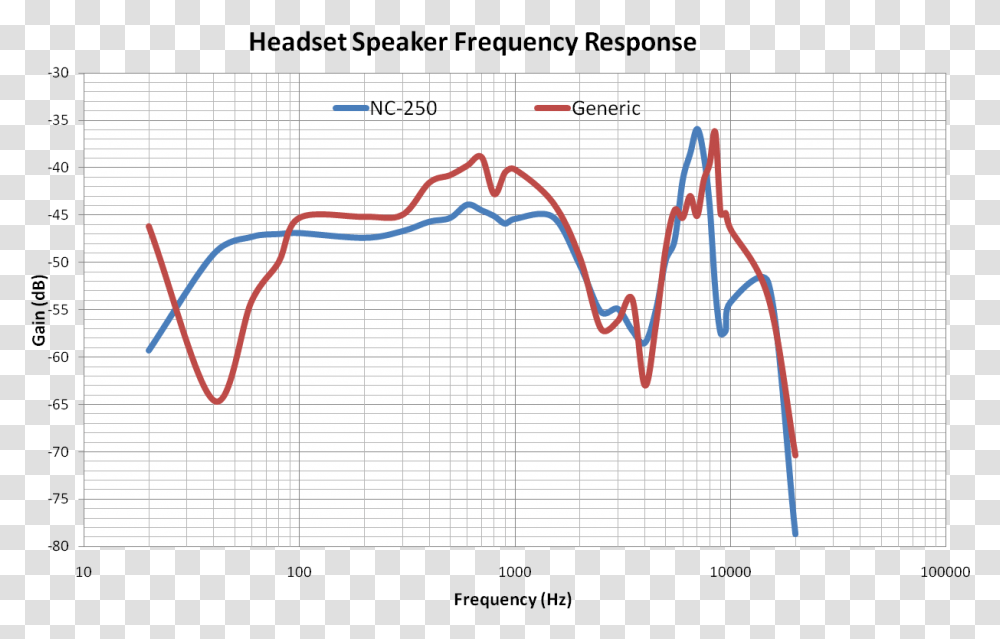 Speaker Frequency ResponseSrc Speaker Frequency Response, Plot, Bow, Bird, Animal Transparent Png