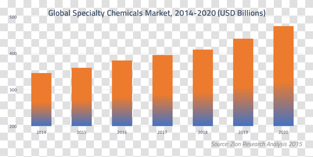 Specialty Chemicals Growth Specialty Chemicals 2015 Personal Care, Word, Number Transparent Png