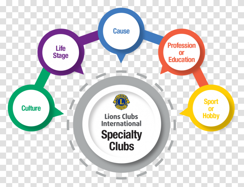 Specialty Clubs Program Infographic Lions Clubs International, Lighting, Machine, Spoke, Wheel Transparent Png