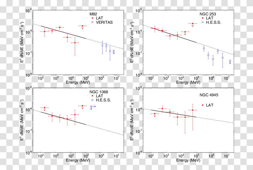 Spectral Energy Distributions For Four Starburst Galaxies Diagram, Plot, Measurements, Number, Symbol Transparent Png