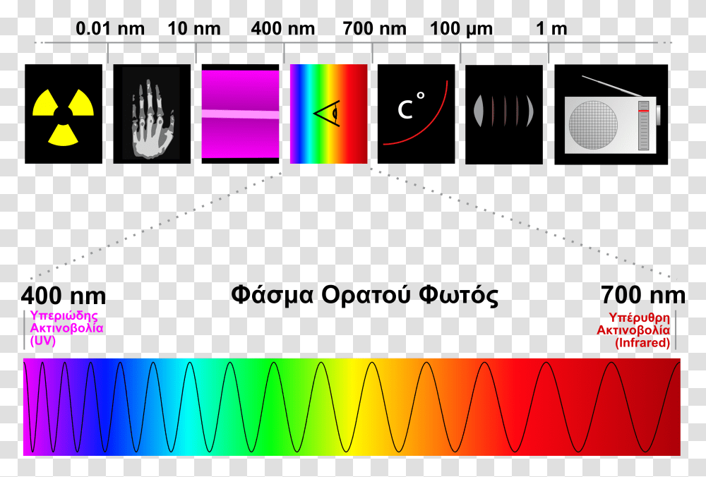 Spectre Visible Light El Infrared Waves In Electromagnetic Spectrum, Plot, Number Transparent Png
