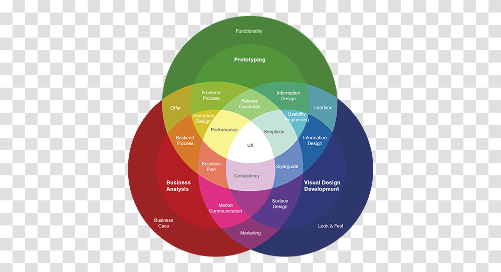 Spectrum Of User Experience, Diagram, Disk, Sphere Transparent Png