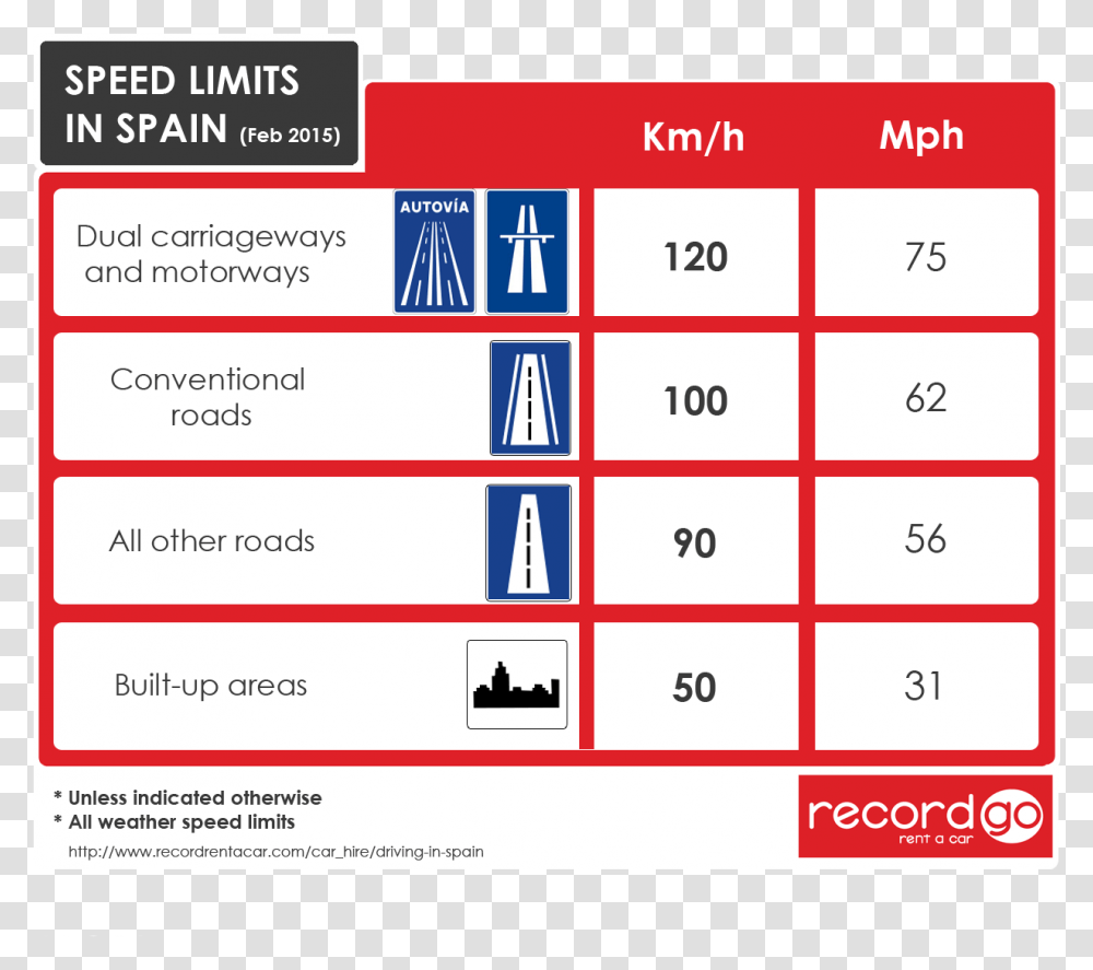 Speed Limits In Spain Spain Speed Limits, Word, Label, Number Transparent Png