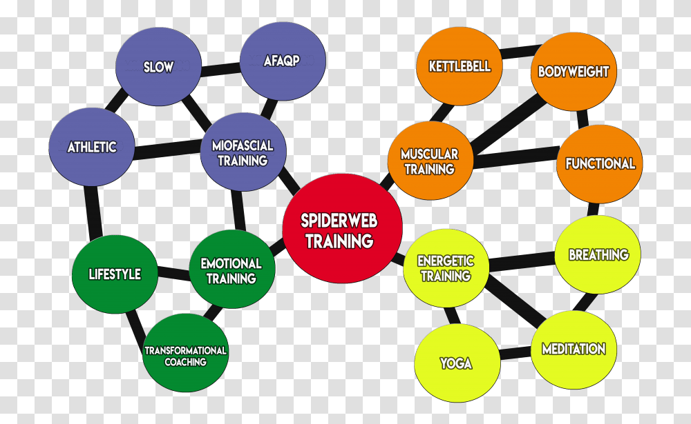 Spiderweb Trainingmethod Discover Your True Self Sharing, Outdoors, Nature, Text, Diagram Transparent Png