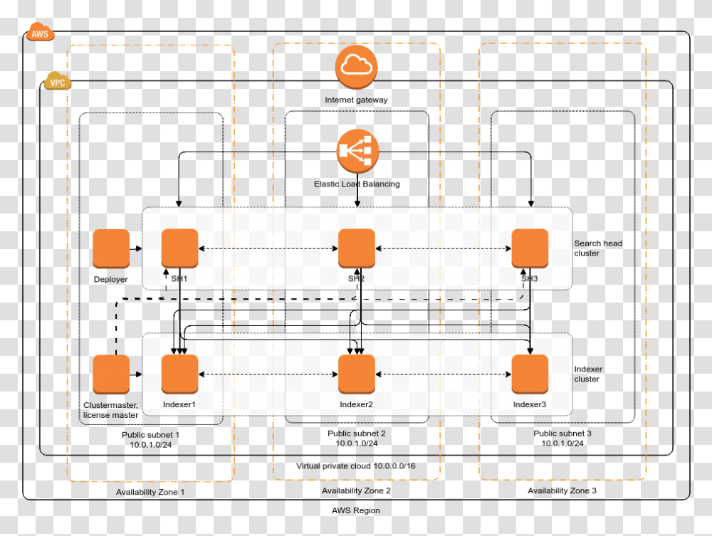 Splunk Enterprise Aws Server Architecture Diagram, Number, Plot Transparent Png