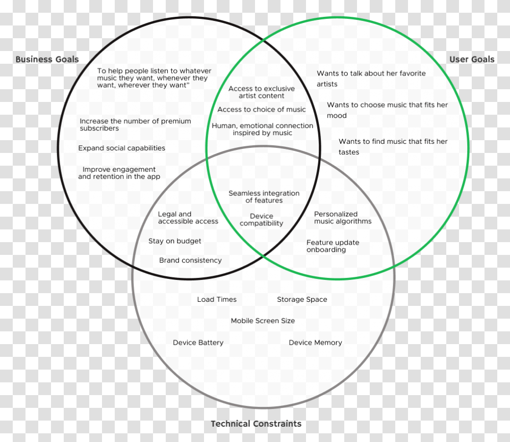 Spotify Dot, Diagram, Sphere, Plot Transparent Png