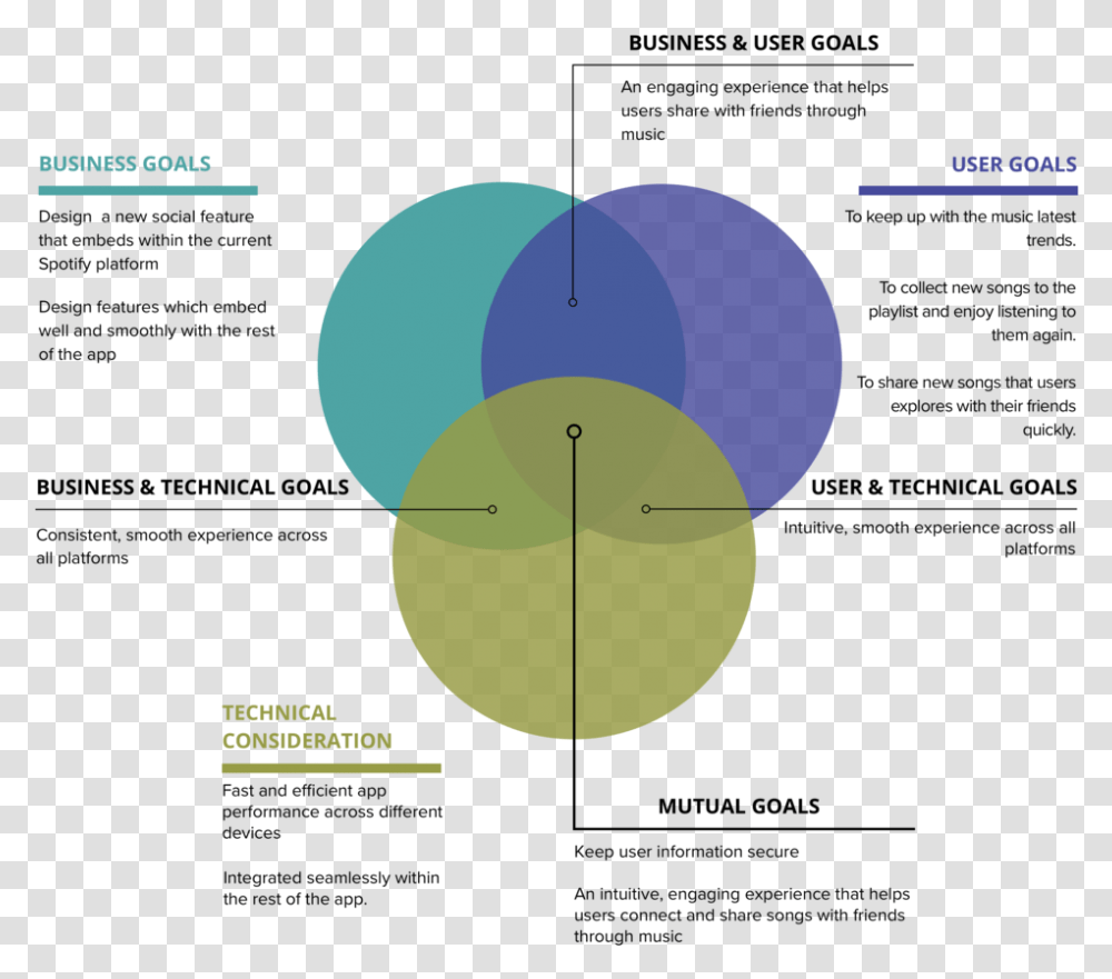 Spotify Music, Balloon, Diagram, Pattern, Plot Transparent Png