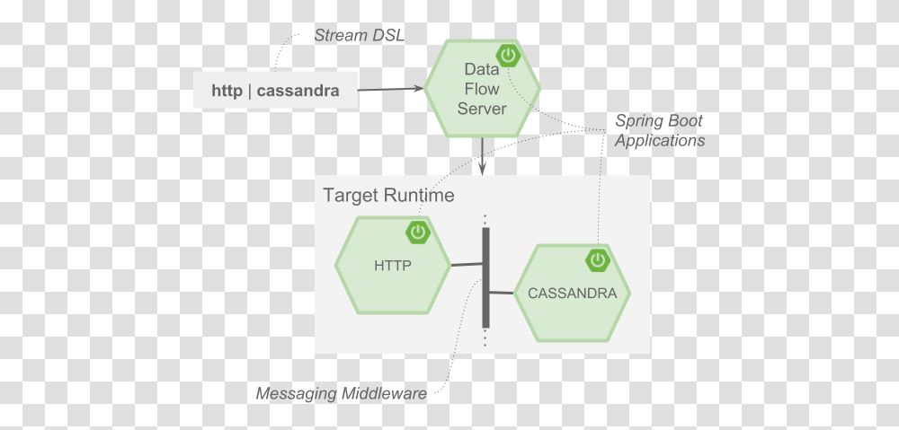 Spring Cloud Data Flow Reference Guide Vertical, Vegetation, Plant, Nature, Diagram Transparent Png