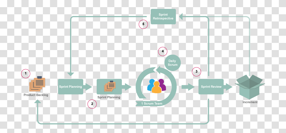 Sprint Planning Process, Diagram, Plot Transparent Png