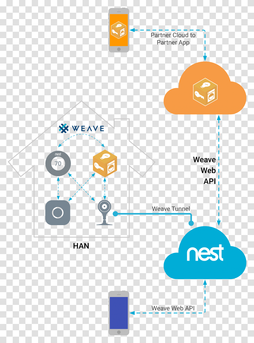 Src Https Nest App, Network, Diagram, Kart Transparent Png