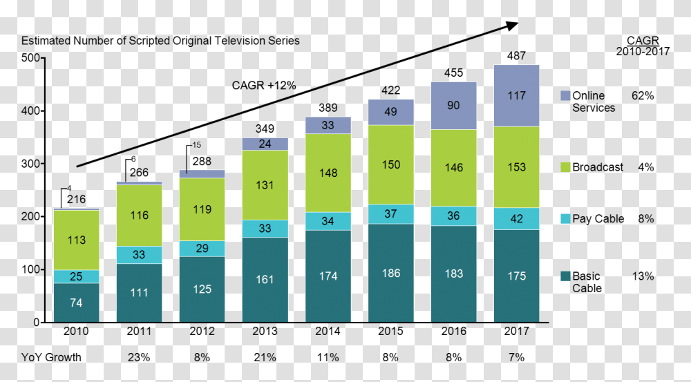 stacked-bar-chart-of-growth-in-broadcast-cable-and-cagr-graph-in-excel