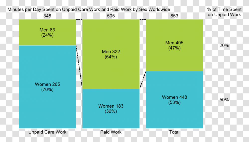 Stacked Bar Chart Of Unpaid Care Work And Paid Chart Gender At Work, Paper, Business Card, Advertisement Transparent Png
