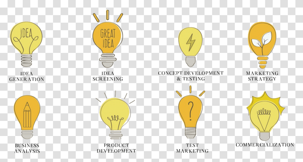 Stages In Idea Development, Light, Lightbulb Transparent Png