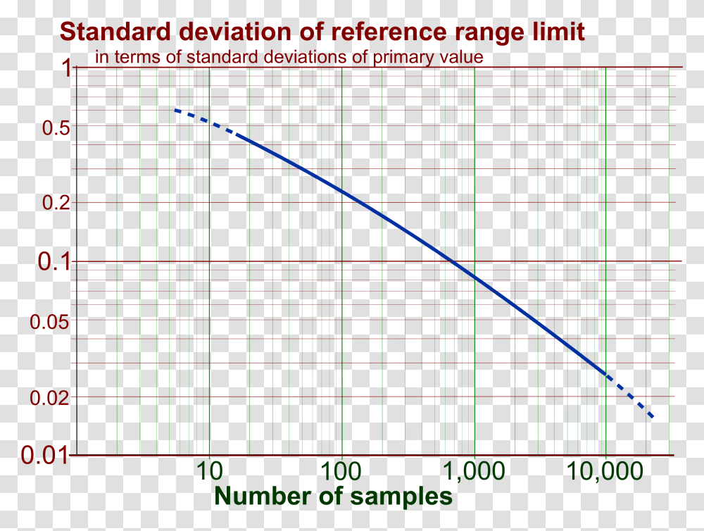 Standard Deviation Of Standard Reference Range Limit Plot, Solar Panels, Electrical Device, Oscilloscope Transparent Png