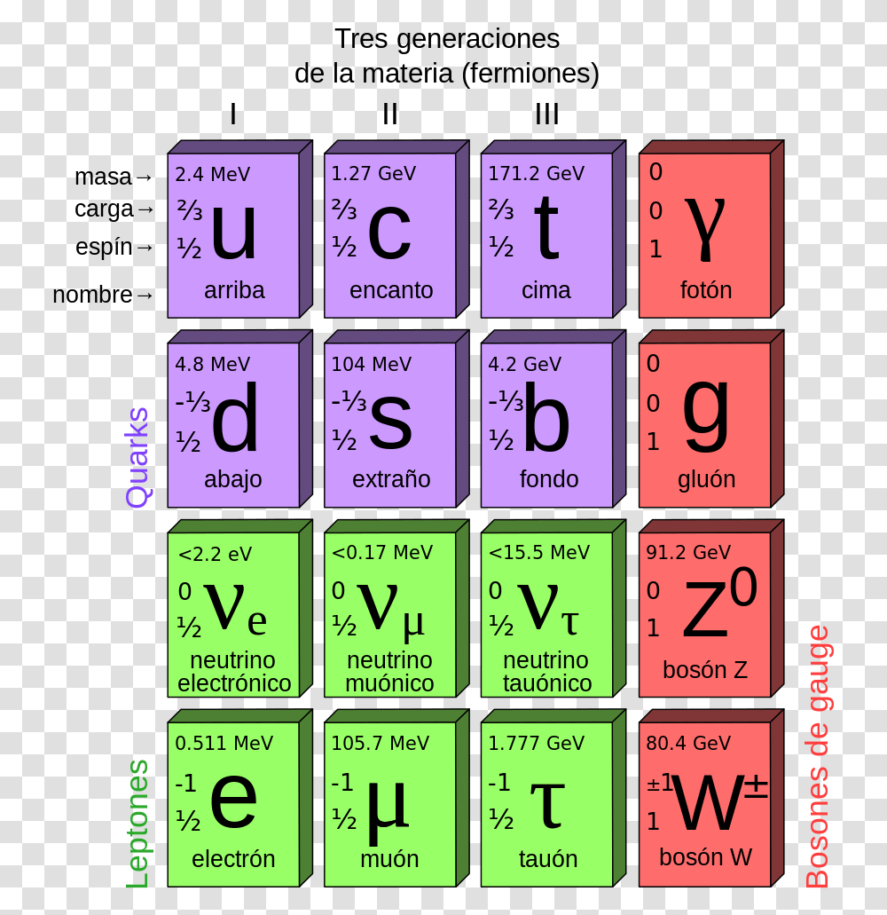 Standard Model Of Elementary Particles Ar Three Generation Of Matter, Number, Word Transparent Png
