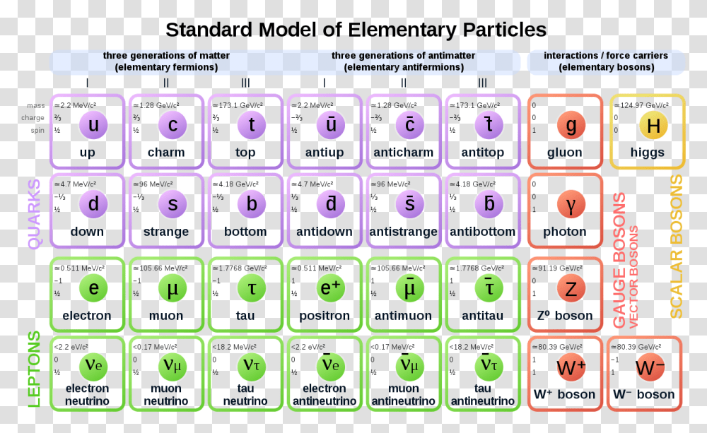 Standard Model Of Elementary Particles, Computer Keyboard, Electronics, Number Transparent Png