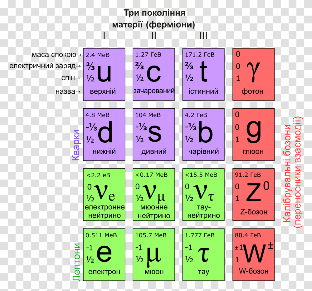Standard Model Of Elementary Particles Ua, Number, Word Transparent Png