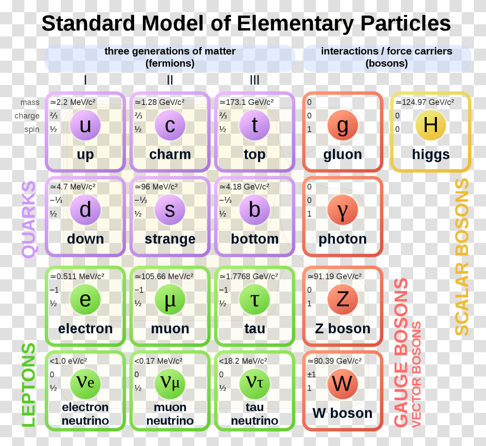 Standard Model, Number, Alphabet Transparent Png