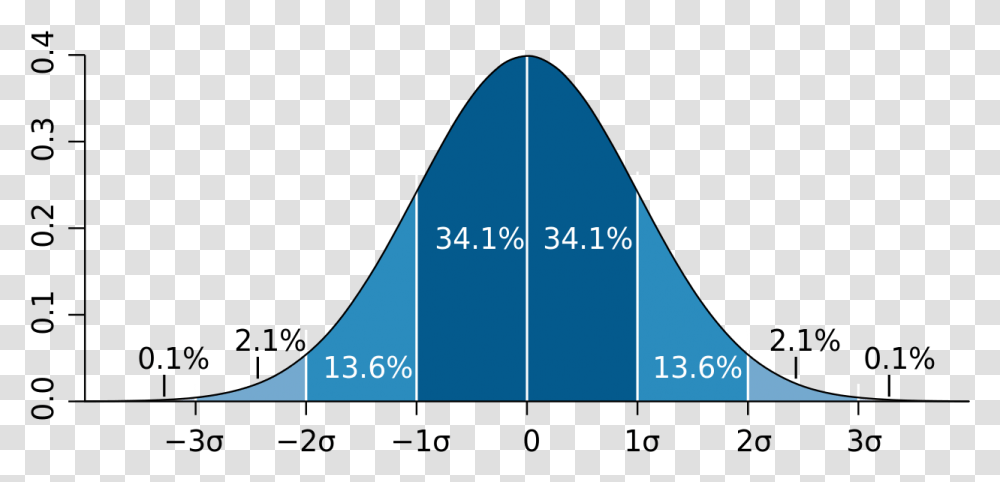 Standard Normal Distribution, Outdoors, Triangle, Nature, Plot Transparent Png